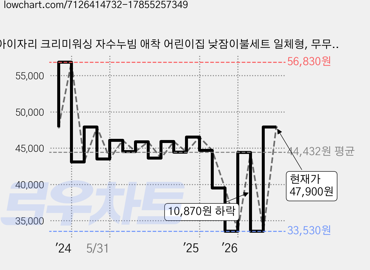 아이자리 크리미워싱 자수누빔 애착 어린이집 낮잠이불세트 일체형, 무무레몬 가격 변동 차트, 현재가 47,900원, 관측 최저가 33,530원