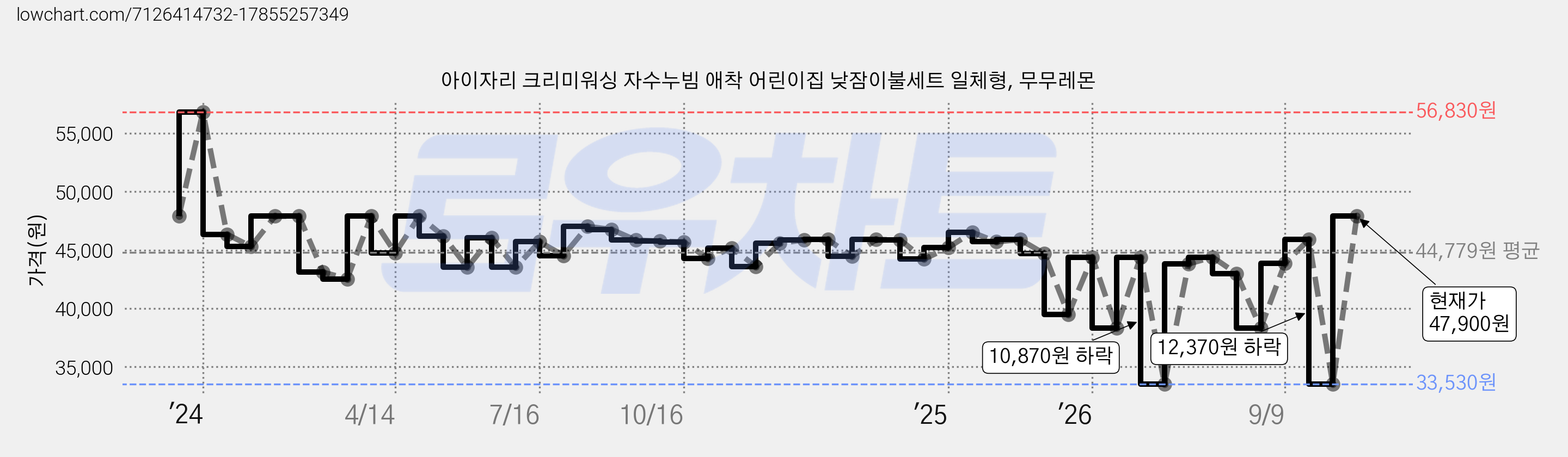 아이자리 크리미워싱 자수누빔 애착 어린이집 낮잠이불세트 일체형, 무무레몬 가격 변동 차트, 현재가 47,900원, 관측 최저가 33,530원