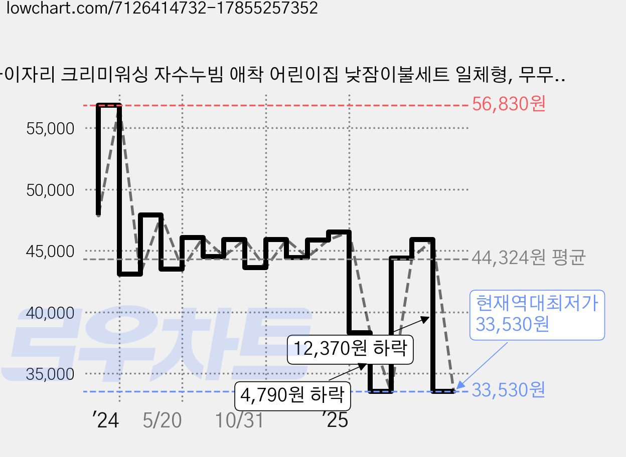 아이자리 크리미워싱 자수누빔 애착 어린이집 낮잠이불세트 일체형, 무무그린 가격 변동 차트, 현재가 33,530원, 역대최저가