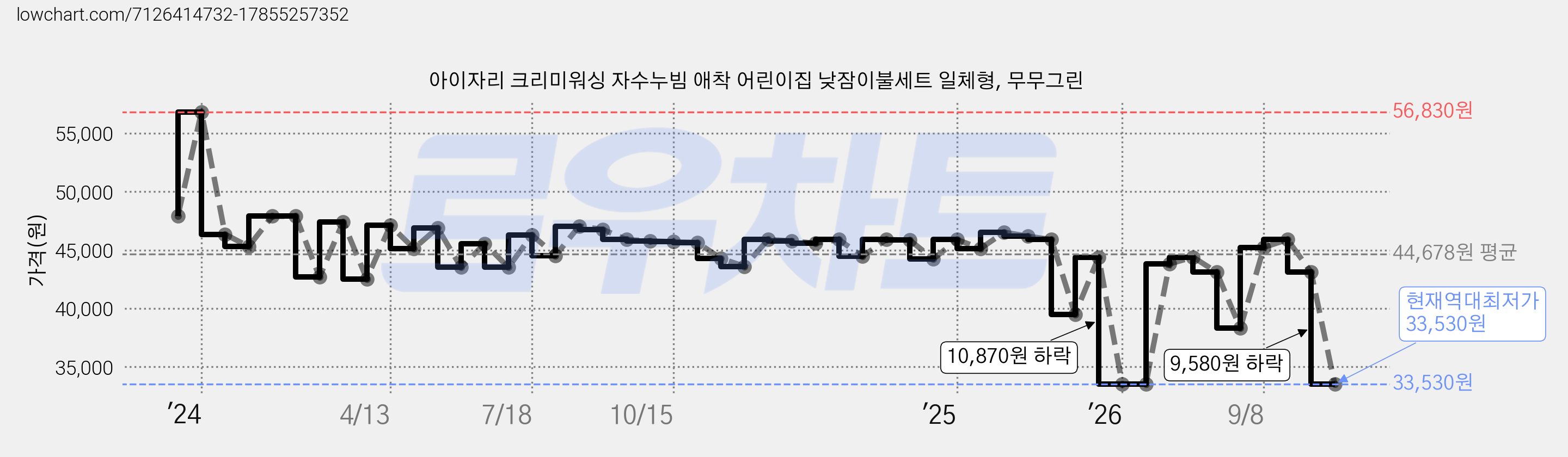 아이자리 크리미워싱 자수누빔 애착 어린이집 낮잠이불세트 일체형, 무무그린 가격 변동 차트, 현재가 33,530원, 역대최저가