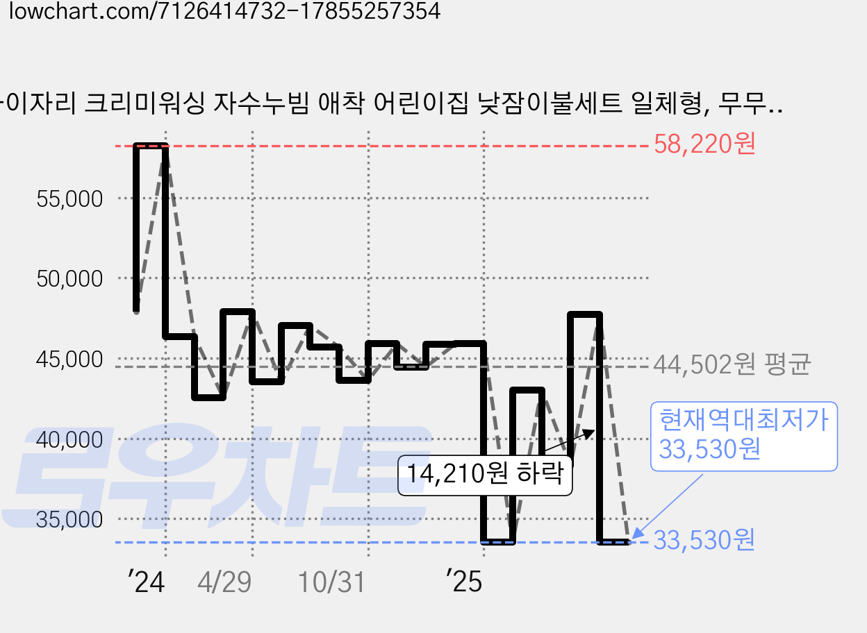 아이자리 크리미워싱 자수누빔 애착 어린이집 낮잠이불세트 일체형, 무무라벤더 가격 변동 차트, 현재가 33,530원, 역대최저가