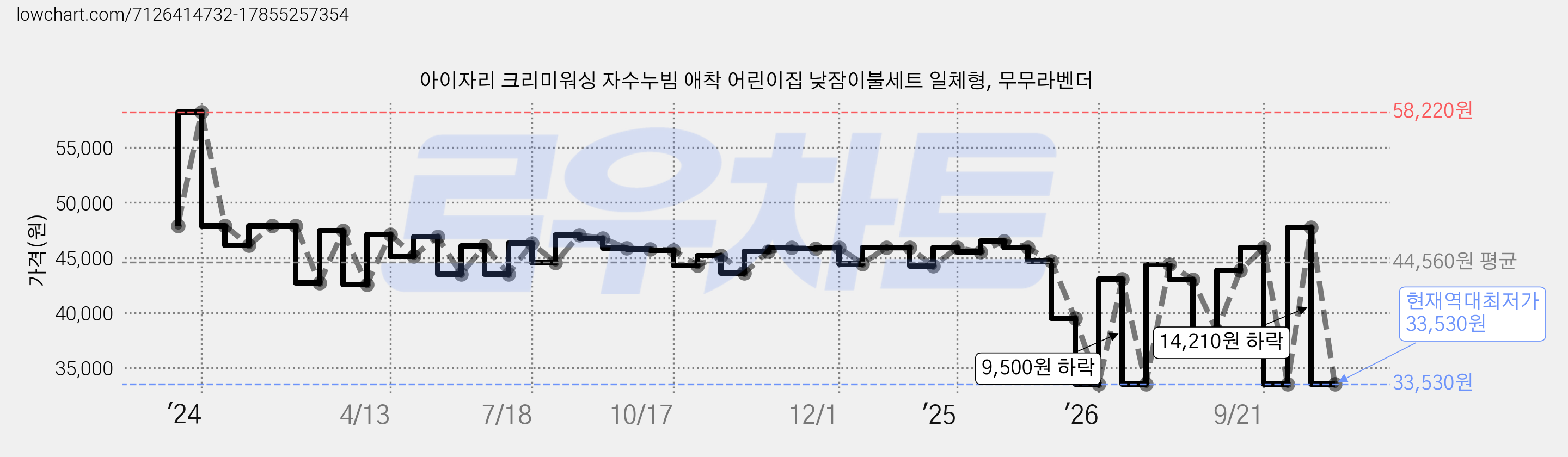 아이자리 크리미워싱 자수누빔 애착 어린이집 낮잠이불세트 일체형, 무무라벤더 가격 변동 차트, 현재가 33,530원, 역대최저가