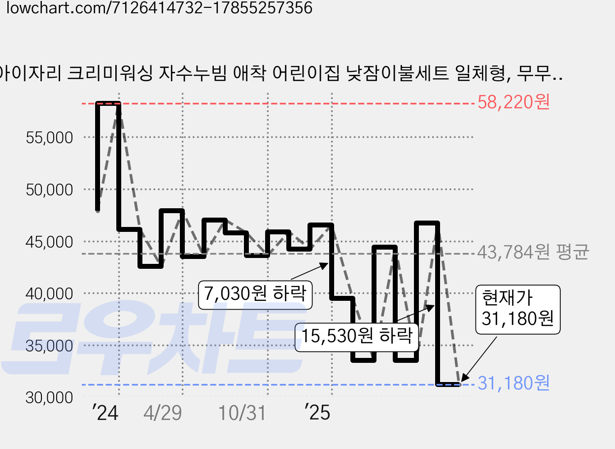 아이자리 크리미워싱 자수누빔 애착 어린이집 낮잠이불세트 일체형, 무무그레이 가격 변동 차트, 현재가 31,180원, 관측 최저가 28,740원
