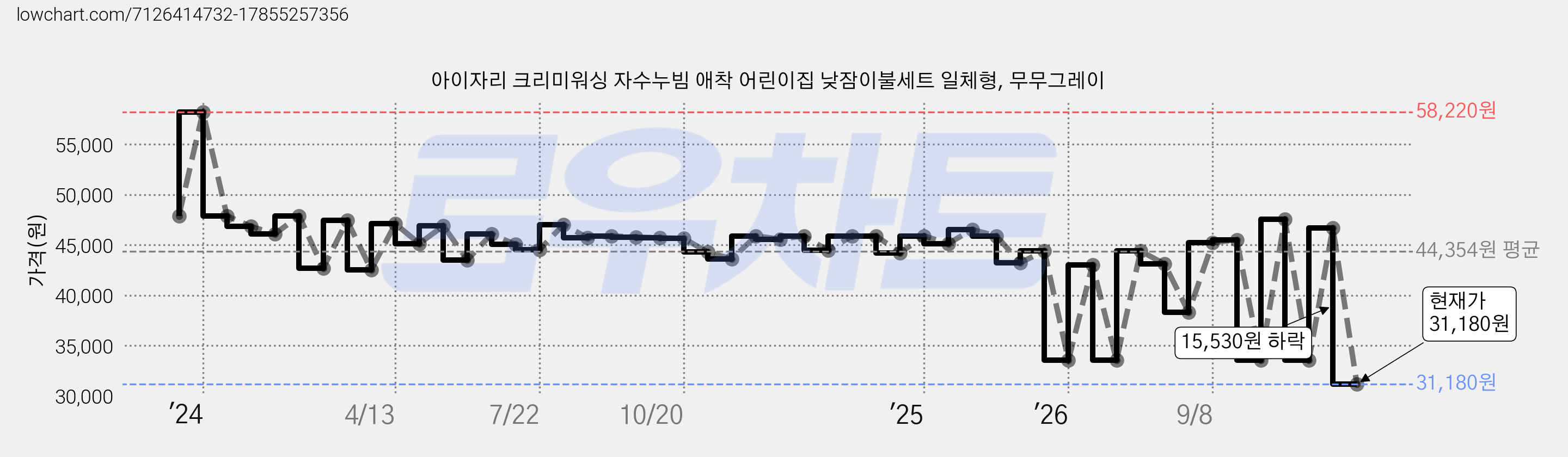 아이자리 크리미워싱 자수누빔 애착 어린이집 낮잠이불세트 일체형, 무무그레이 가격 변동 차트, 현재가 31,180원, 관측 최저가 28,740원