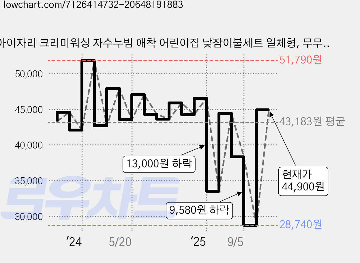 아이자리 크리미워싱 자수누빔 애착 어린이집 낮잠이불세트 일체형, 무무네이비 가격 변동 차트, 현재가 44,900원, 관측 최저가 28,740원