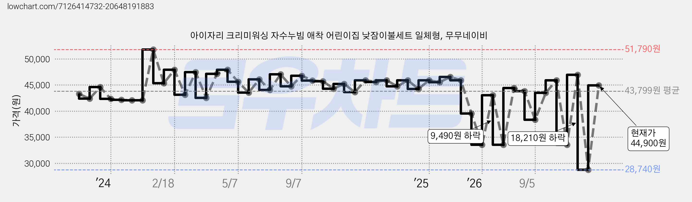 아이자리 크리미워싱 자수누빔 애착 어린이집 낮잠이불세트 일체형, 무무네이비 가격 변동 차트, 현재가 44,900원, 관측 최저가 28,740원