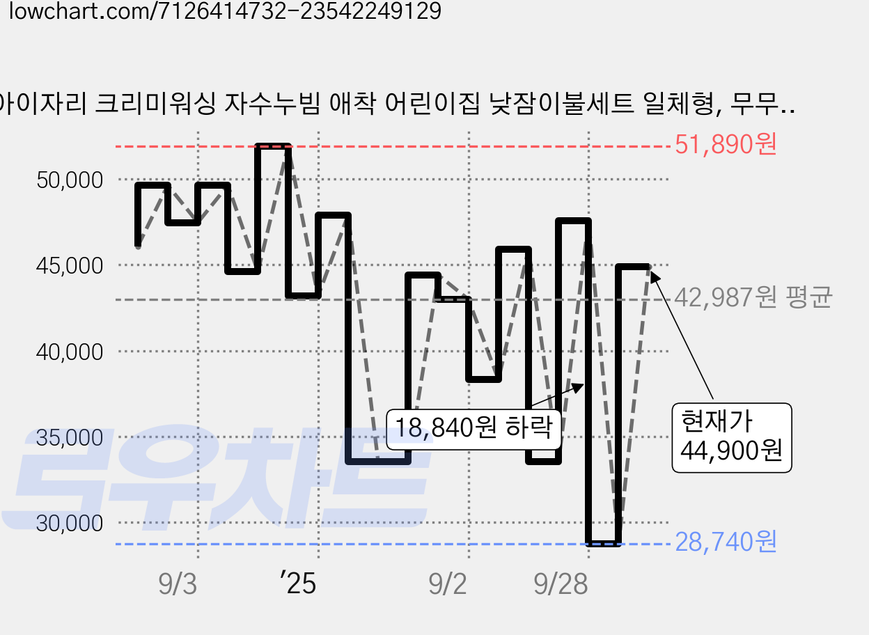 아이자리 크리미워싱 자수누빔 애착 어린이집 낮잠이불세트 일체형, 무무크림 가격 변동 차트, 현재가 44,900원, 관측 최저가 28,740원