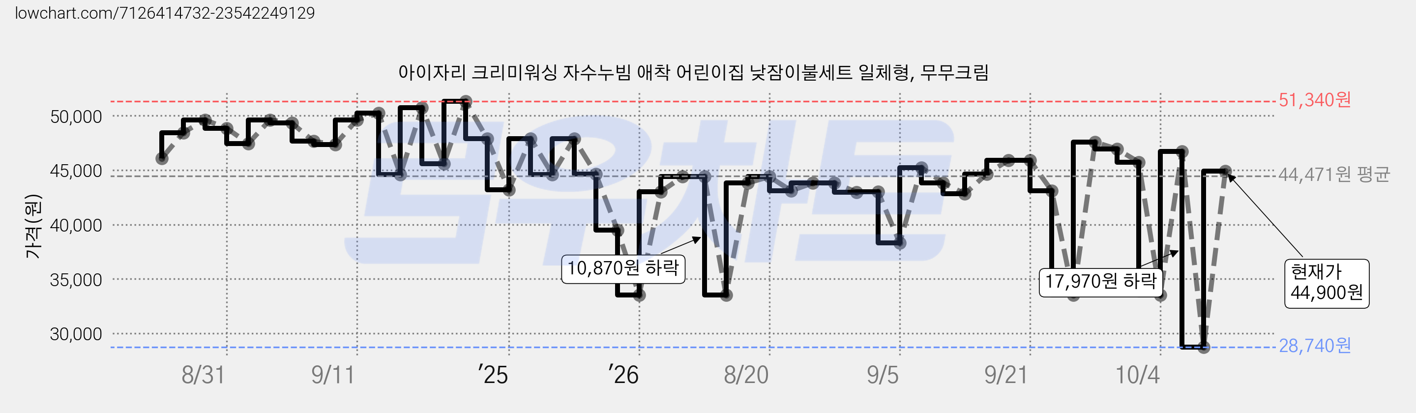 아이자리 크리미워싱 자수누빔 애착 어린이집 낮잠이불세트 일체형, 무무크림 가격 변동 차트, 현재가 44,900원, 관측 최저가 28,740원