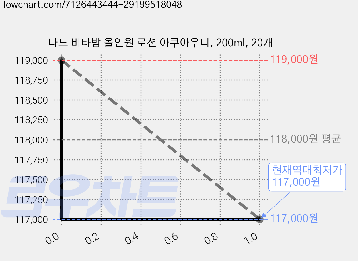 나드 비타밤 올인원 로션 아쿠아우디, 200ml, 20개 가격 변동 차트, 현재가 117,000원, 역대최저가