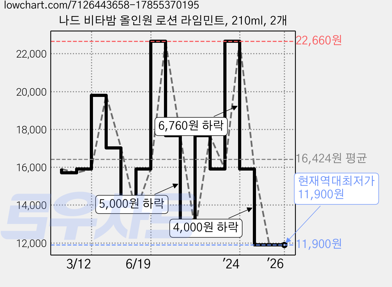 나드 비타밤 올인원 로션 라임민트, 210ml, 2개 가격 변동 차트, 현재가 11,900원, 역대최저가