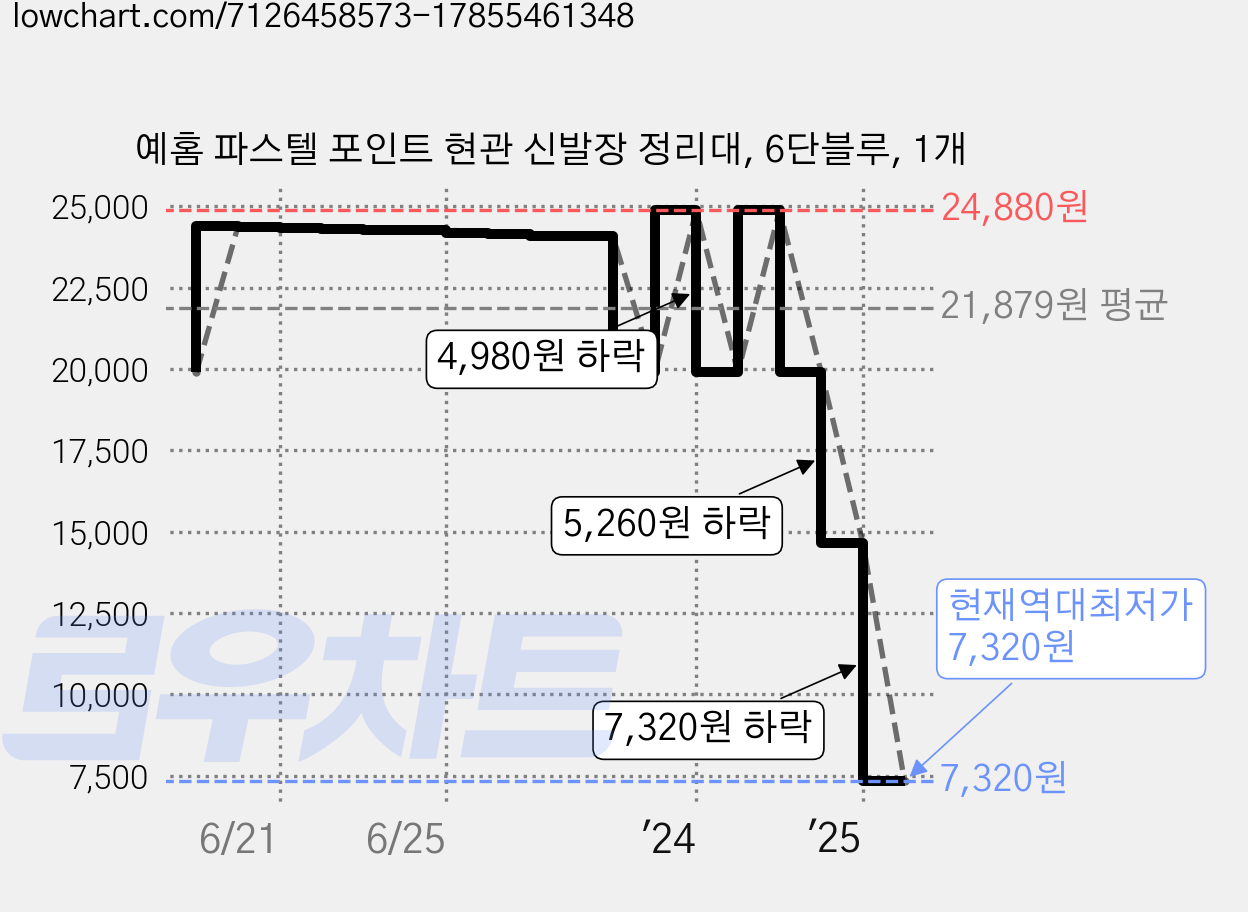 예홈 파스텔 포인트 현관 신발장 정리대, 6단블루, 1개 가격 변동 차트, 현재가 7,320원, 역대최저가