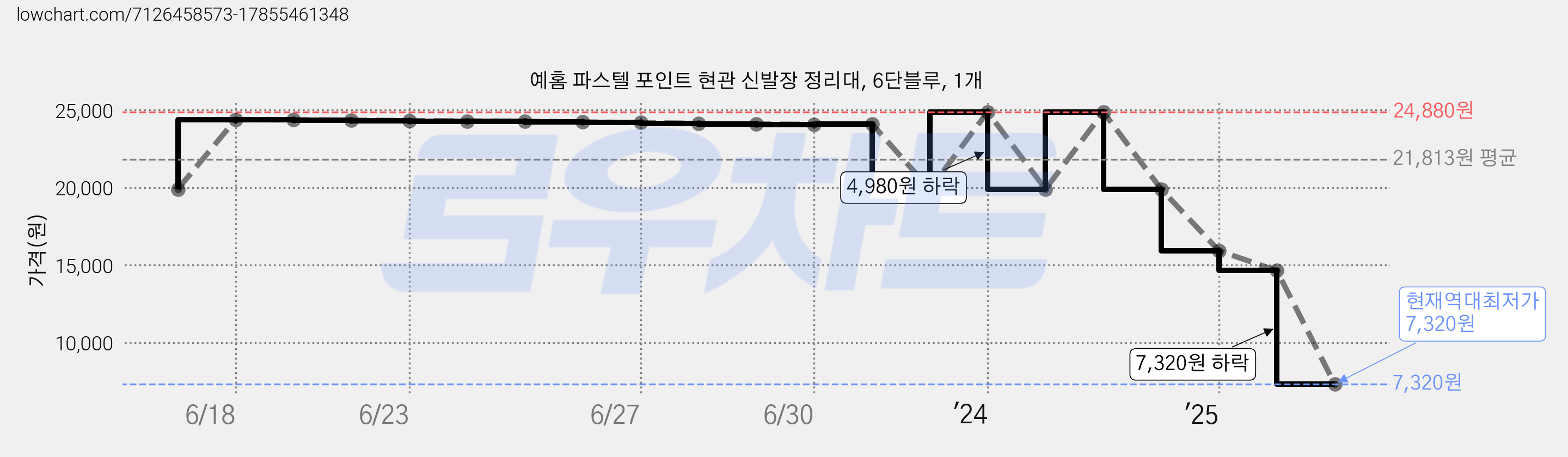 예홈 파스텔 포인트 현관 신발장 정리대, 6단블루, 1개 가격 변동 차트, 현재가 7,320원, 역대최저가