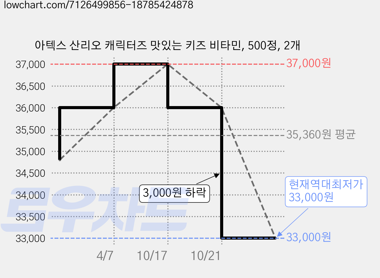 아텍스 산리오 캐릭터즈 맛있는 키즈 비타민, 500정, 2개 가격 변동 차트, 현재가 33,000원, 역대최저가