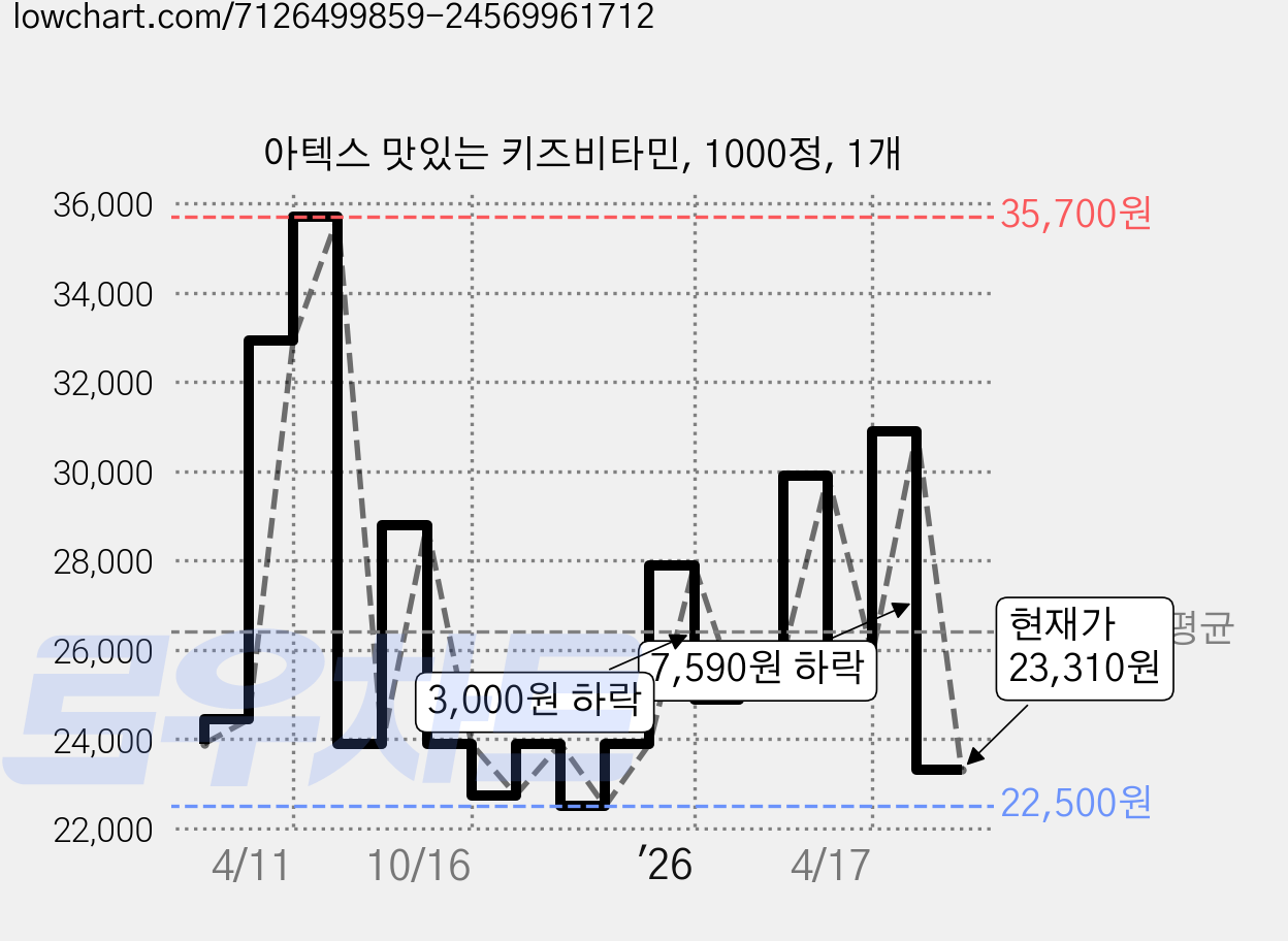 아텍스 맛있는 키즈비타민, 1000정, 1개 가격 변동 차트, 현재가 23,310원, 관측 최저가 22,500원