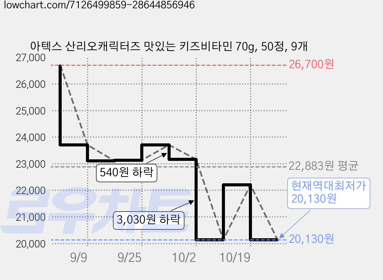 아텍스 산리오캐릭터즈 맛있는 키즈비타민 70g, 50정, 9개 가격 변동 차트, 현재가 20,130원, 역대최저가