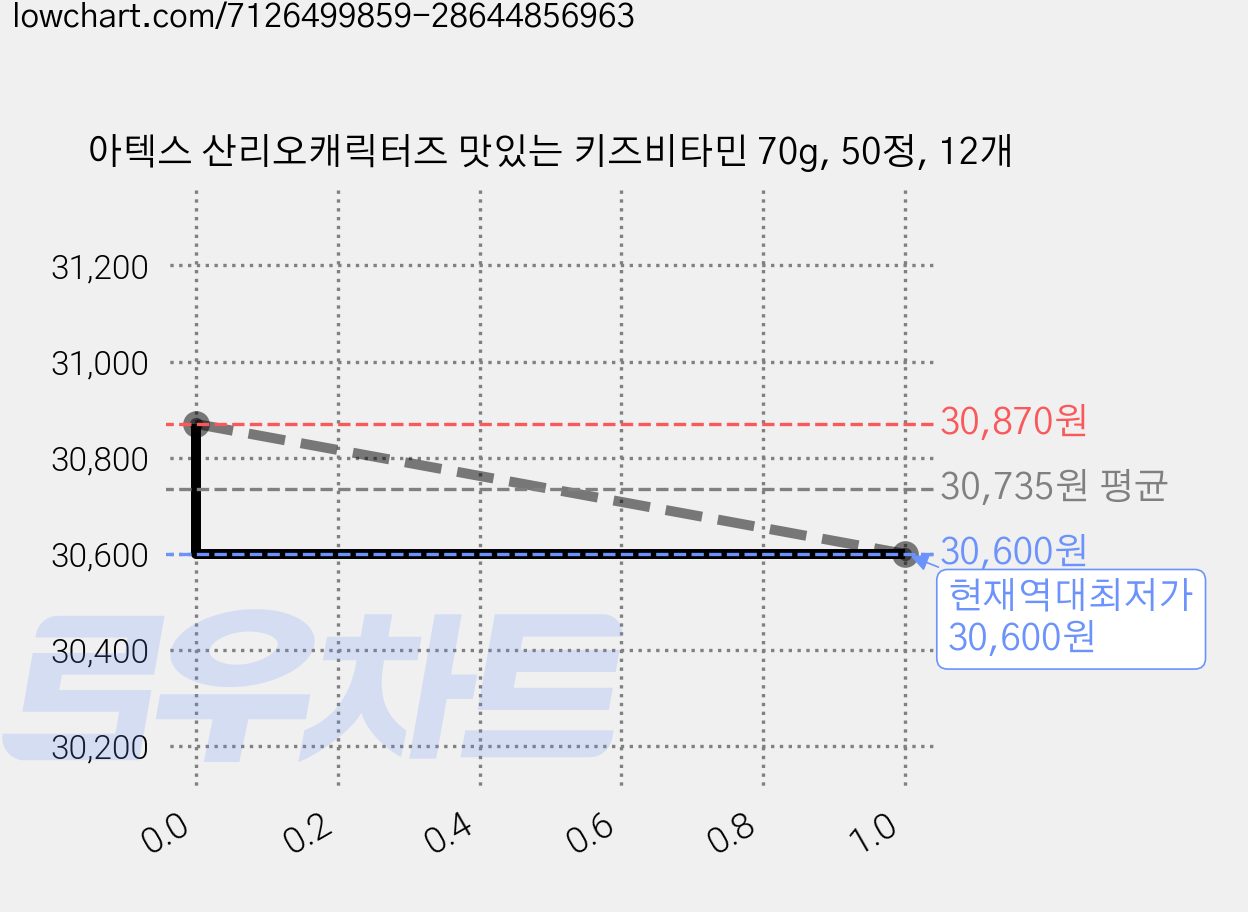 아텍스 산리오캐릭터즈 맛있는 키즈비타민 70g, 50정, 12개 가격 변동 차트, 현재가 30,600원, 역대최저가