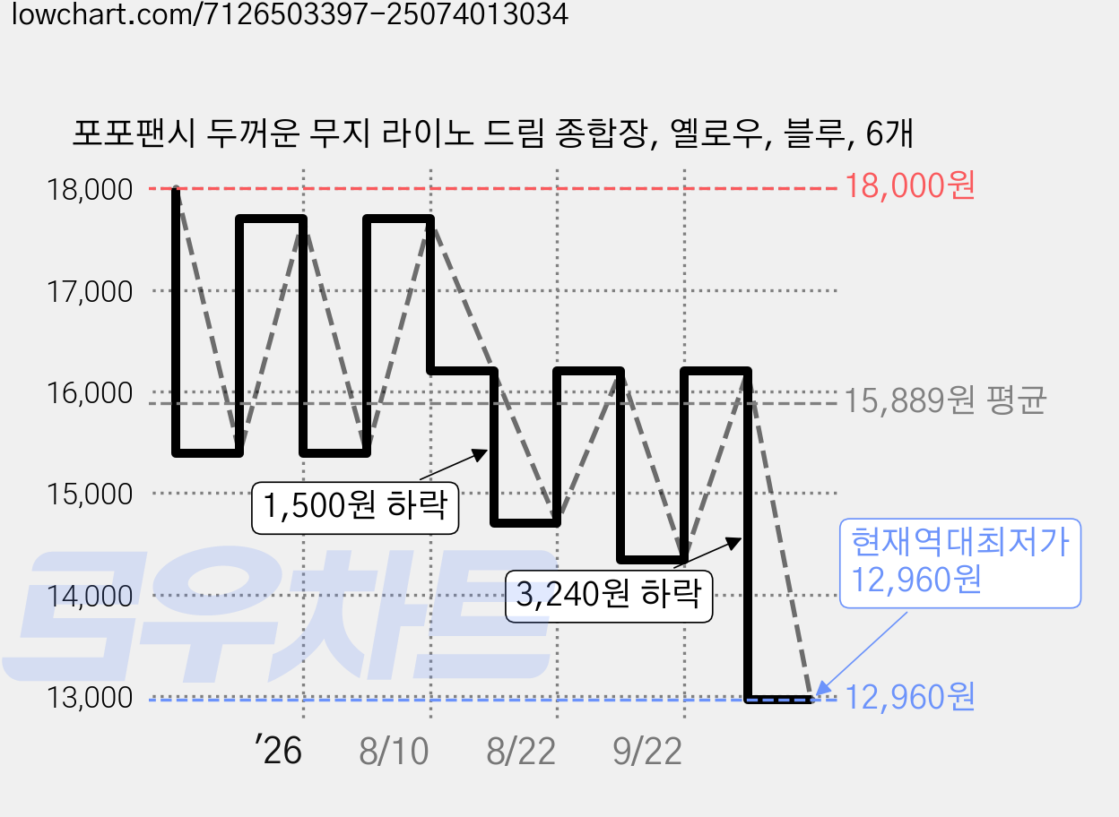 포포팬시 두꺼운 무지 라이노 드림 종합장, 옐로우, 블루, 6개 가격 변동 차트, 현재가 12,960원, 역대최저가