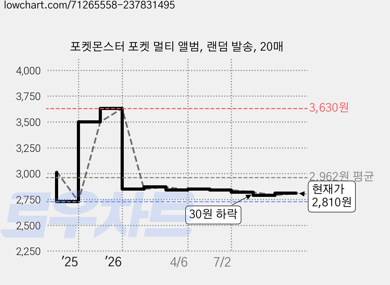 포켓몬스터 포켓 멀티 앨범, 랜덤 발송, 20매 가격 변동 차트, 현재가 2,810원, 관측 최저가 2,730원
