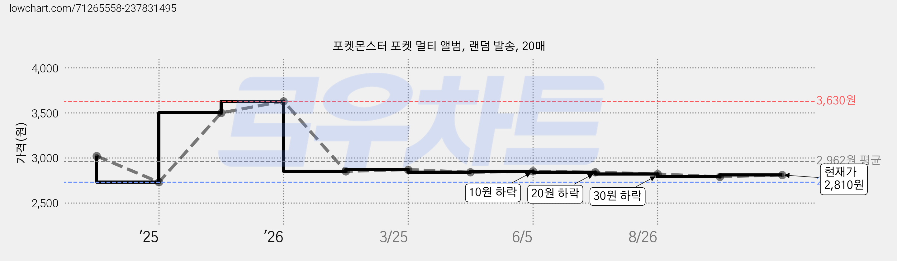 포켓몬스터 포켓 멀티 앨범, 랜덤 발송, 20매 가격 변동 차트, 현재가 2,810원, 관측 최저가 2,730원