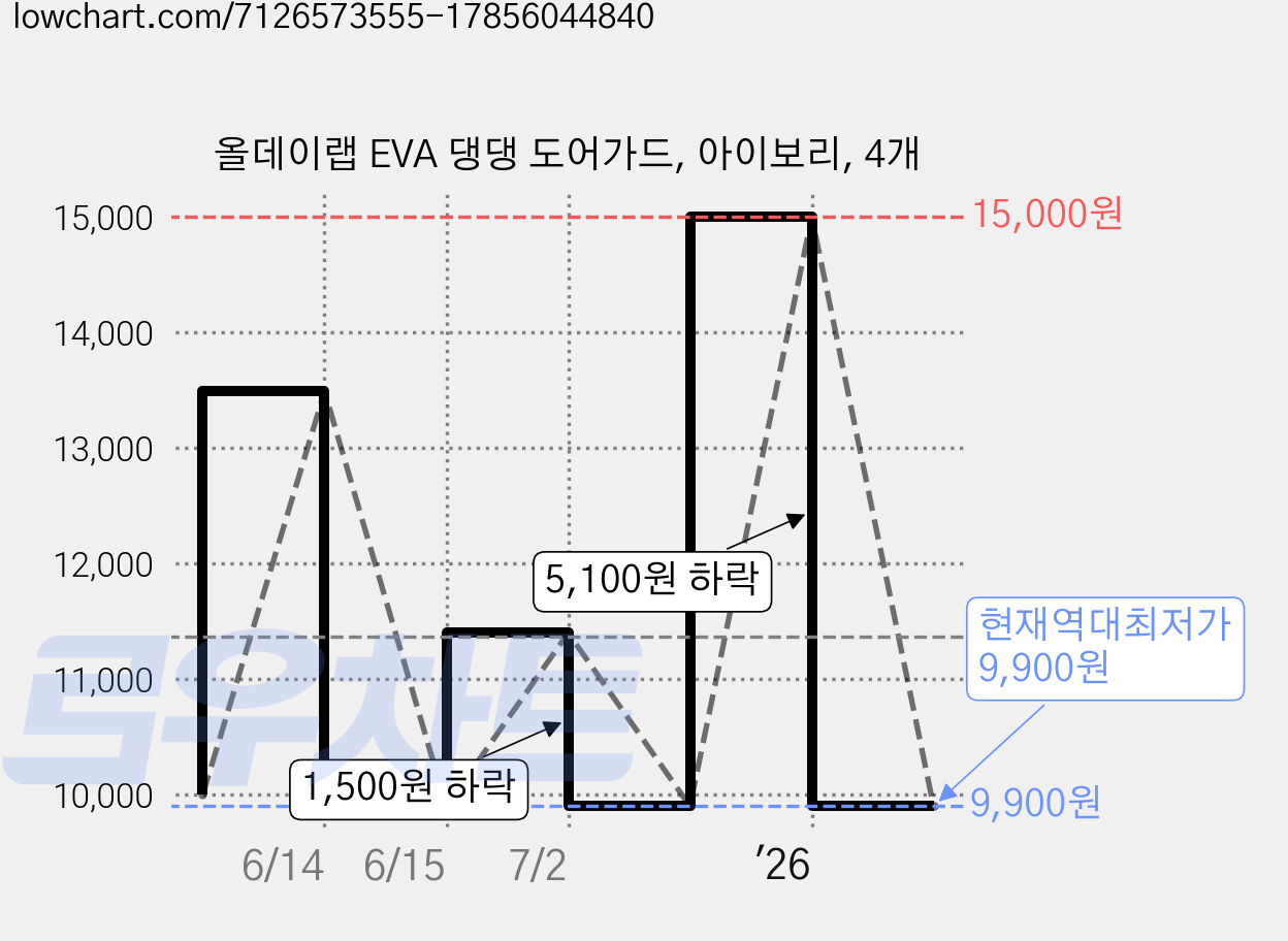 올데이랩 EVA 댕댕 도어가드, 아이보리, 4개 가격 변동 차트, 현재가 9,900원, 역대최저가