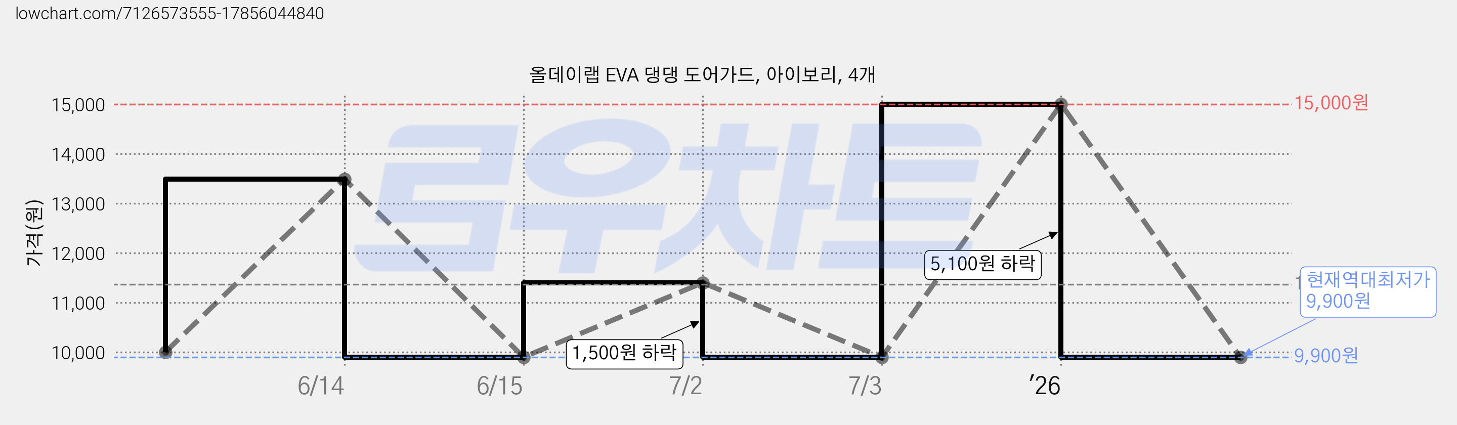 올데이랩 EVA 댕댕 도어가드, 아이보리, 4개 가격 변동 차트, 현재가 9,900원, 역대최저가