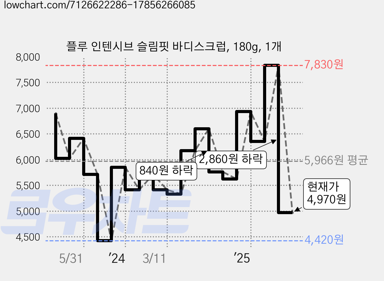 플루 인텐시브 슬림핏 바디스크럽, 180g, 1개 가격 변동 차트, 현재가 4,970원, 관측 최저가 4,420원