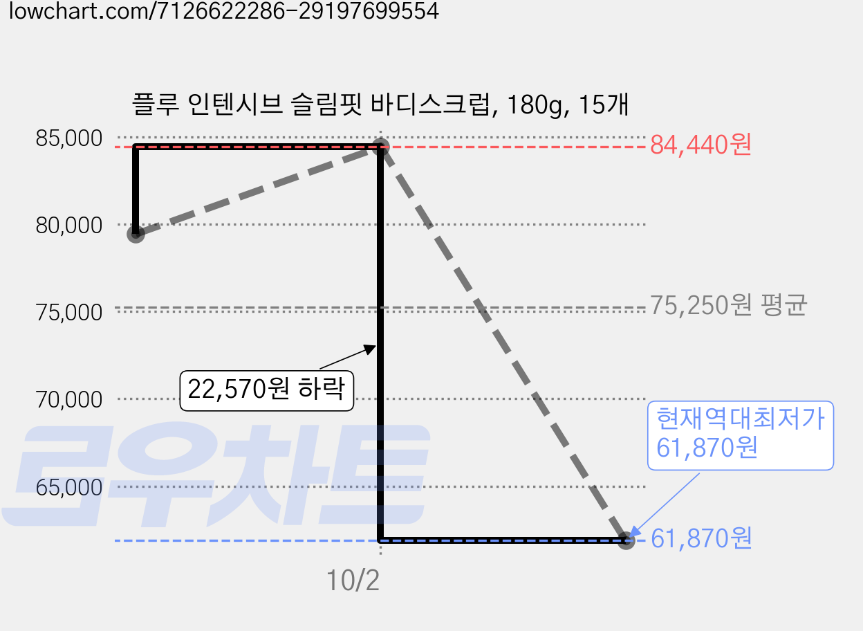 플루 인텐시브 슬림핏 바디스크럽, 180g, 15개 가격 변동 차트, 현재가 61,870원, 역대최저가