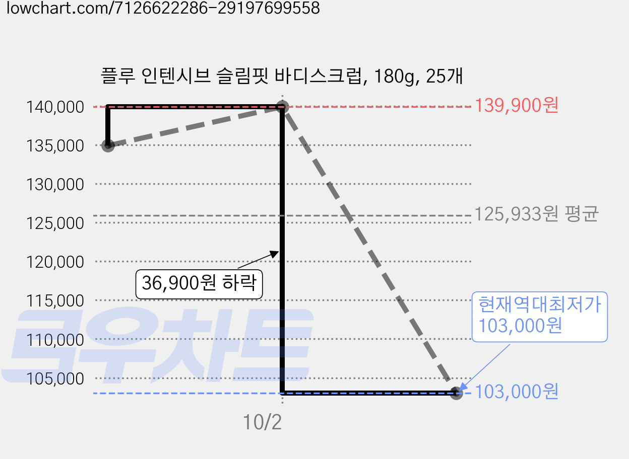 플루 인텐시브 슬림핏 바디스크럽, 180g, 25개 가격 변동 차트, 현재가 103,000원, 역대최저가