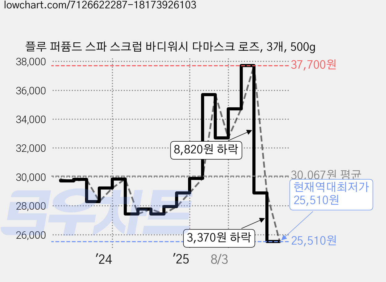 플루 퍼퓸드 스파 스크럽 바디워시 다마스크 로즈, 3개, 500g 가격 변동 차트, 현재가 25,510원, 역대최저가