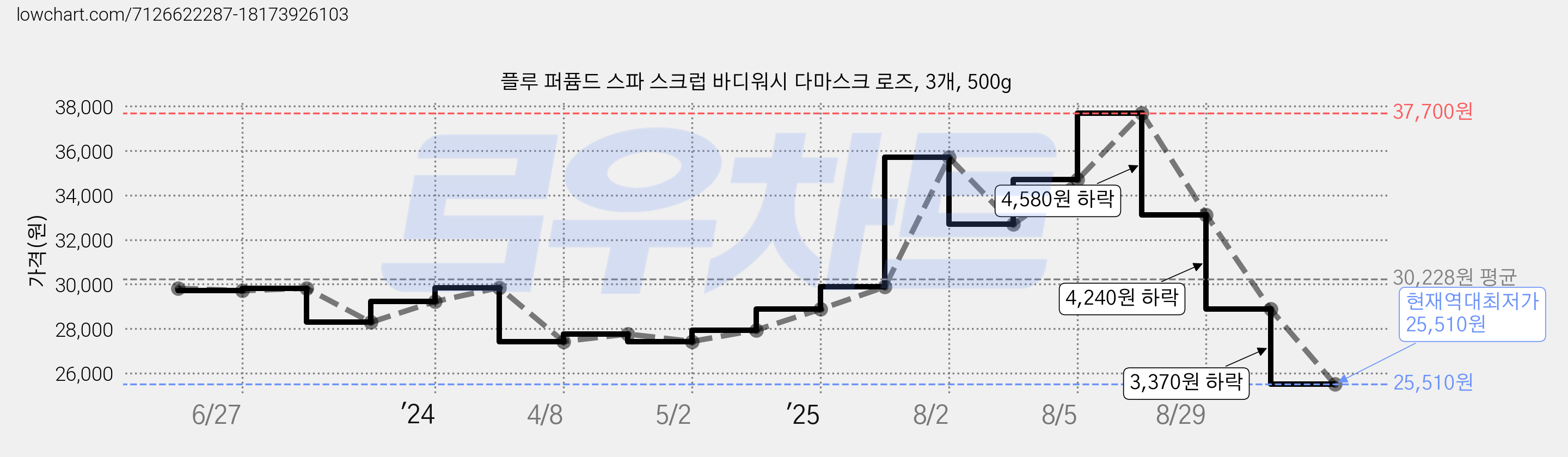 플루 퍼퓸드 스파 스크럽 바디워시 다마스크 로즈, 3개, 500g 가격 변동 차트, 현재가 25,510원, 역대최저가