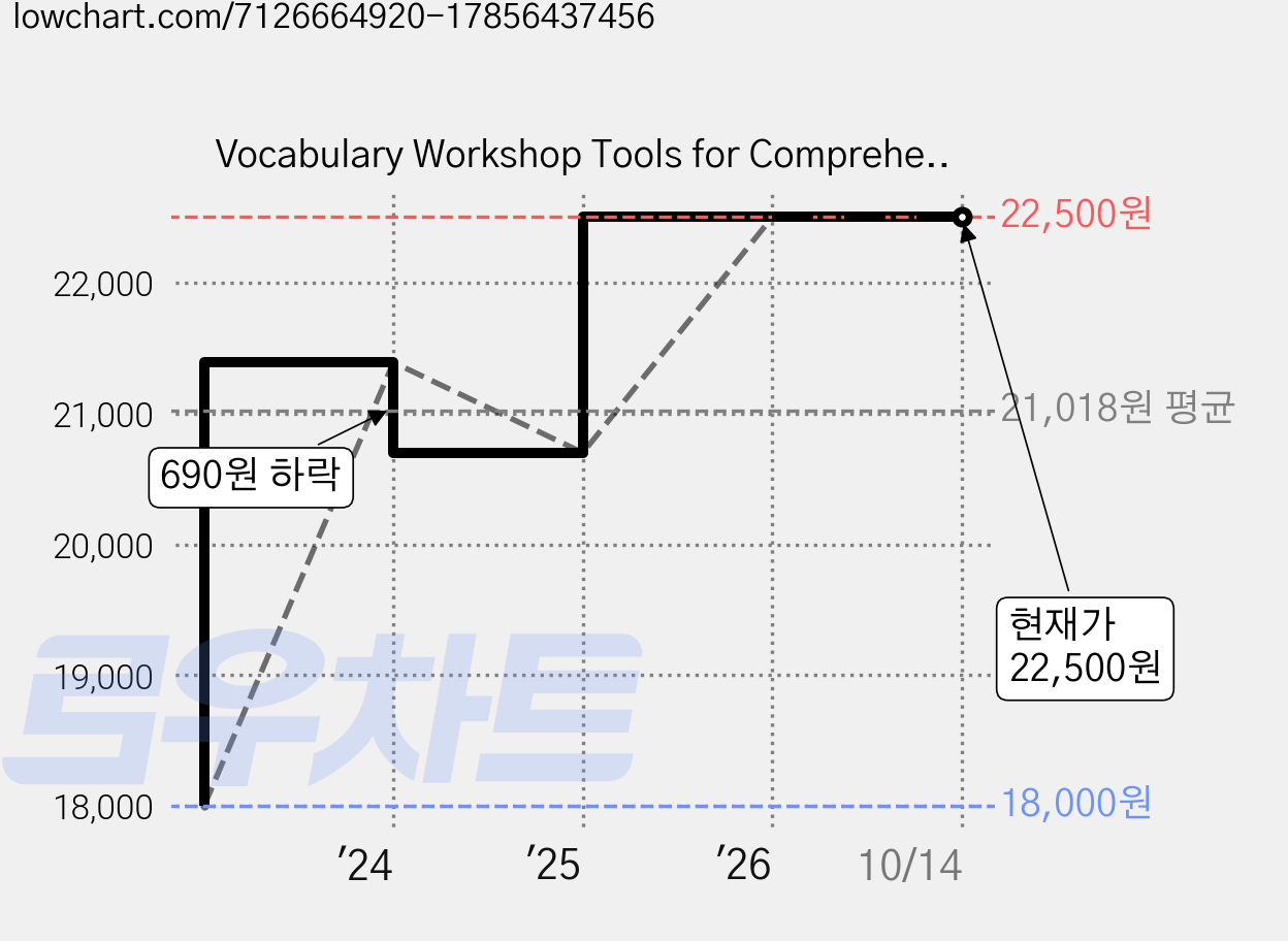 Vocabulary Workshop Tools for Comprehension Red, 와이비엠시사 가격 변동 차트, 현재가 22,500원, 관측 최저가 18,000원