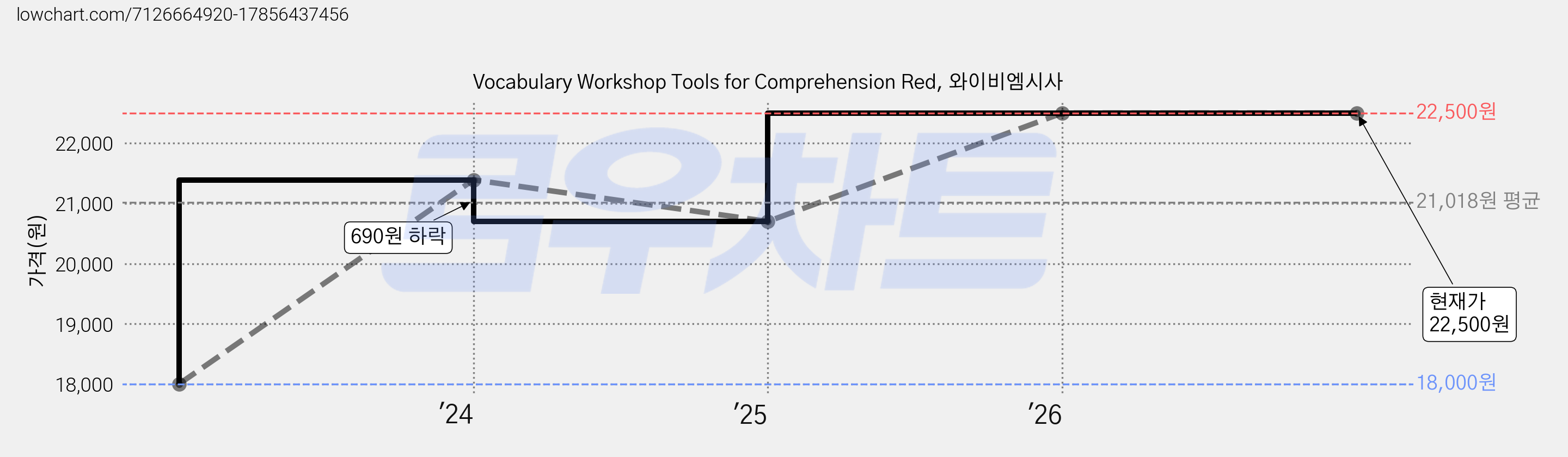 Vocabulary Workshop Tools for Comprehension Red, 와이비엠시사 가격 변동 차트, 현재가 22,500원, 관측 최저가 18,000원