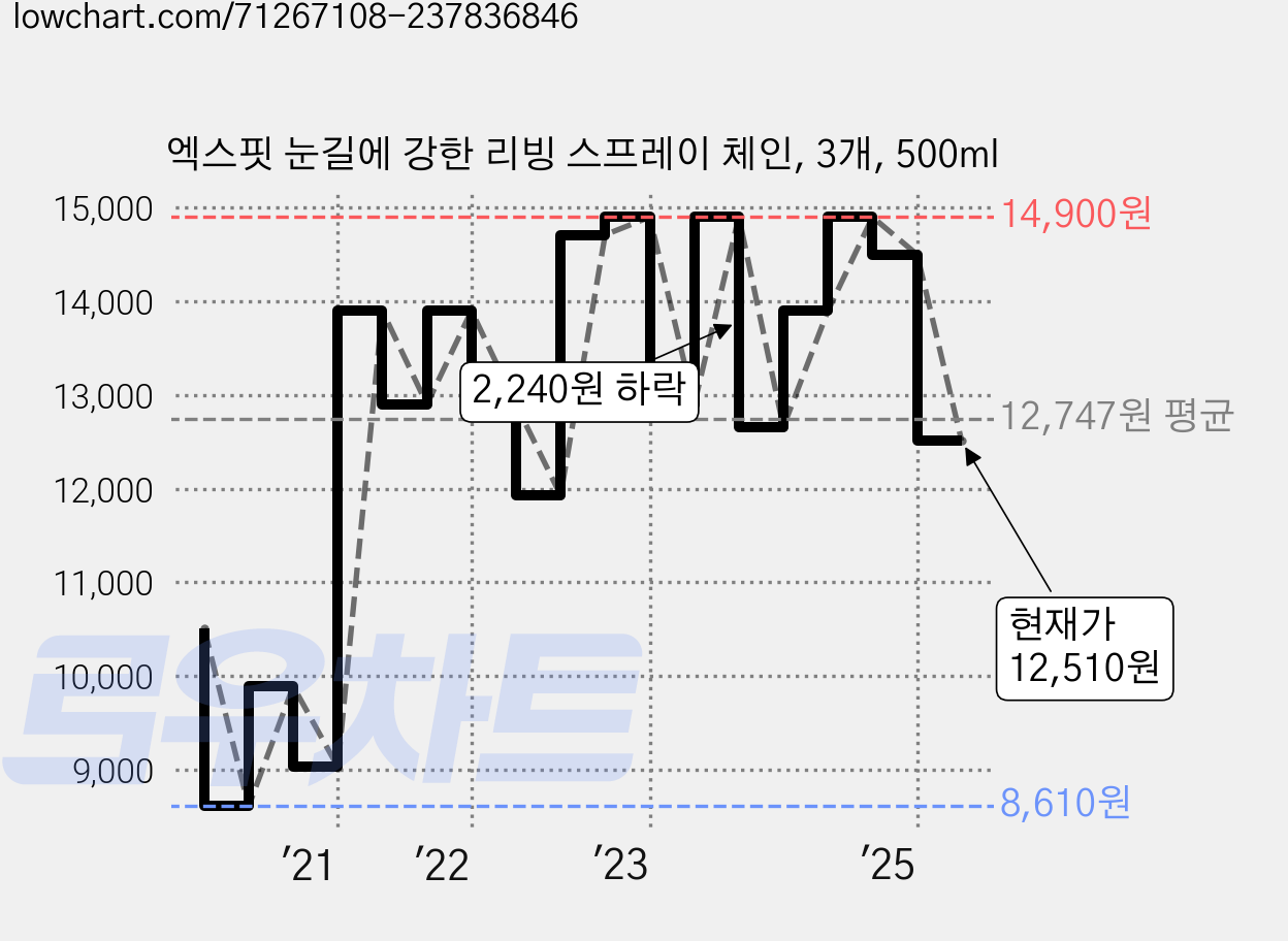 엑스핏 눈길에 강한 리빙 스프레이 체인, 3개, 500ml 가격 변동 차트, 현재가 12,510원, 관측 최저가 8,610원