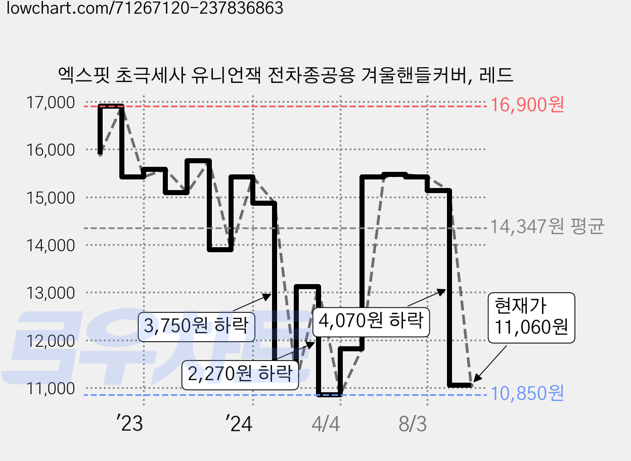 엑스핏 초극세사 유니언잭 전차종공용 겨울핸들커버, 레드 가격 변동 차트, 현재가 11,060원, 관측 최저가 10,850원