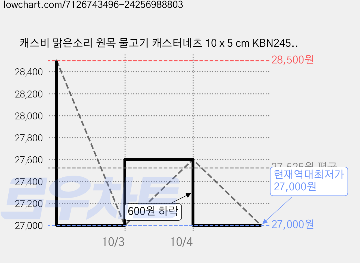 캐스비 맑은소리 원목 물고기 캐스터네츠 10 x 5 cm KBN2458, 랜덤발송, 4개 가격 변동 차트, 현재가 27,000원, 역대최저가