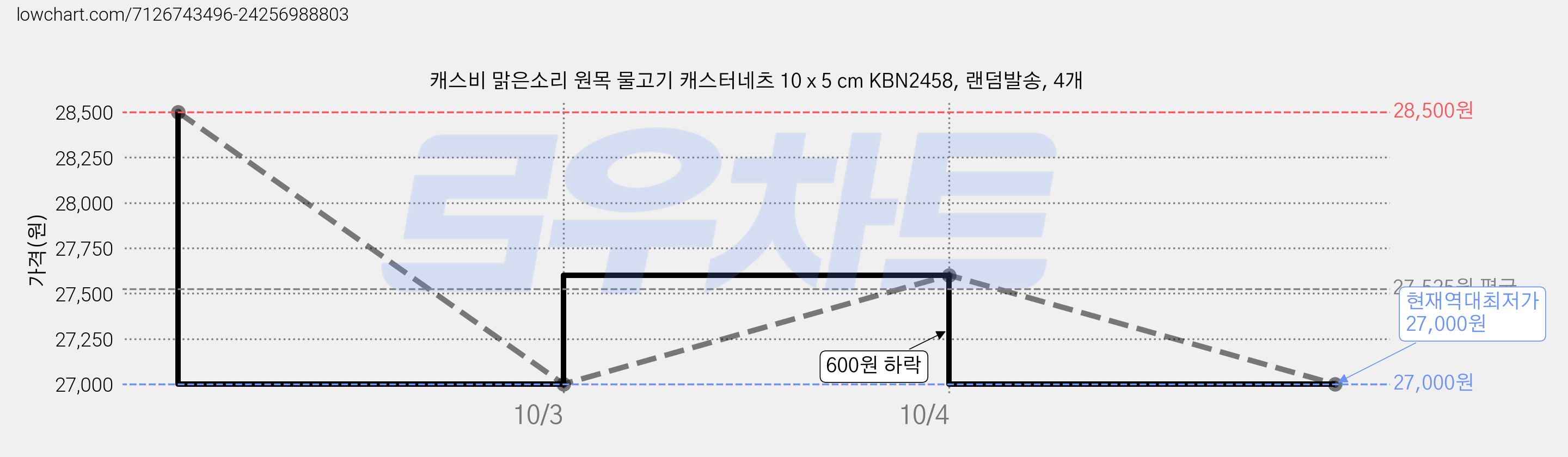 캐스비 맑은소리 원목 물고기 캐스터네츠 10 x 5 cm KBN2458, 랜덤발송, 4개 가격 변동 차트, 현재가 27,000원, 역대최저가