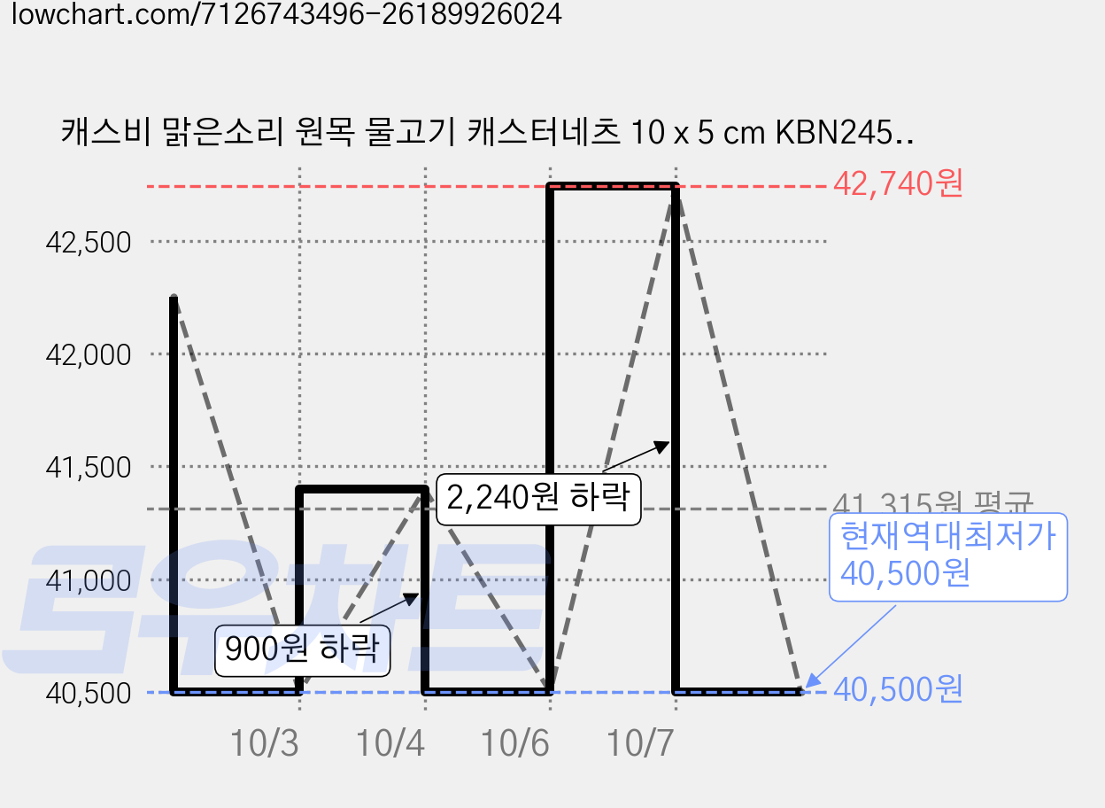 캐스비 맑은소리 원목 물고기 캐스터네츠 10 x 5 cm KBN2458, 랜덤발송, 6개 가격 변동 차트, 현재가 40,500원, 역대최저가