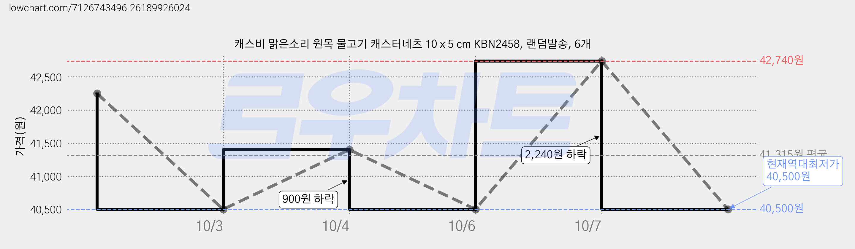캐스비 맑은소리 원목 물고기 캐스터네츠 10 x 5 cm KBN2458, 랜덤발송, 6개 가격 변동 차트, 현재가 40,500원, 역대최저가
