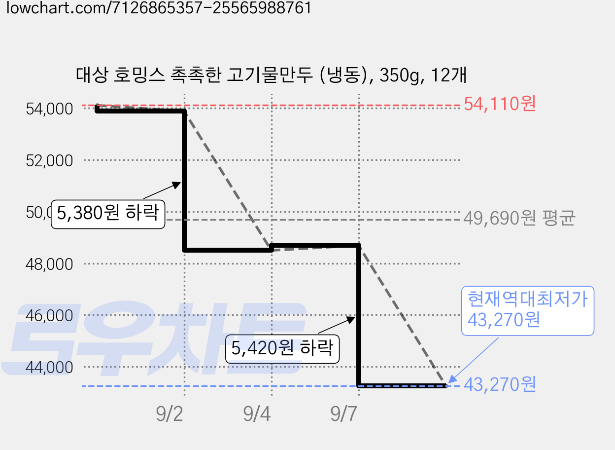 대상 호밍스 촉촉한 고기물만두 (냉동), 350g, 12개 가격 변동 차트, 현재가 43,270원, 역대최저가