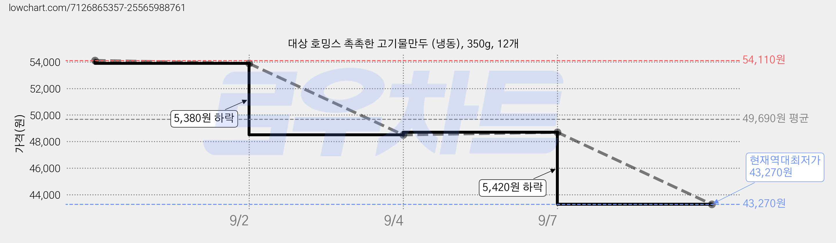 대상 호밍스 촉촉한 고기물만두 (냉동), 350g, 12개 가격 변동 차트, 현재가 43,270원, 역대최저가