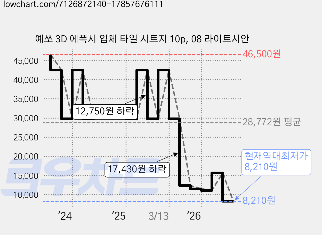 예쏘 3D 에폭시 입체 타일 시트지 10p, 08 라이트시안 가격 변동 차트, 현재가 8,210원, 역대최저가
