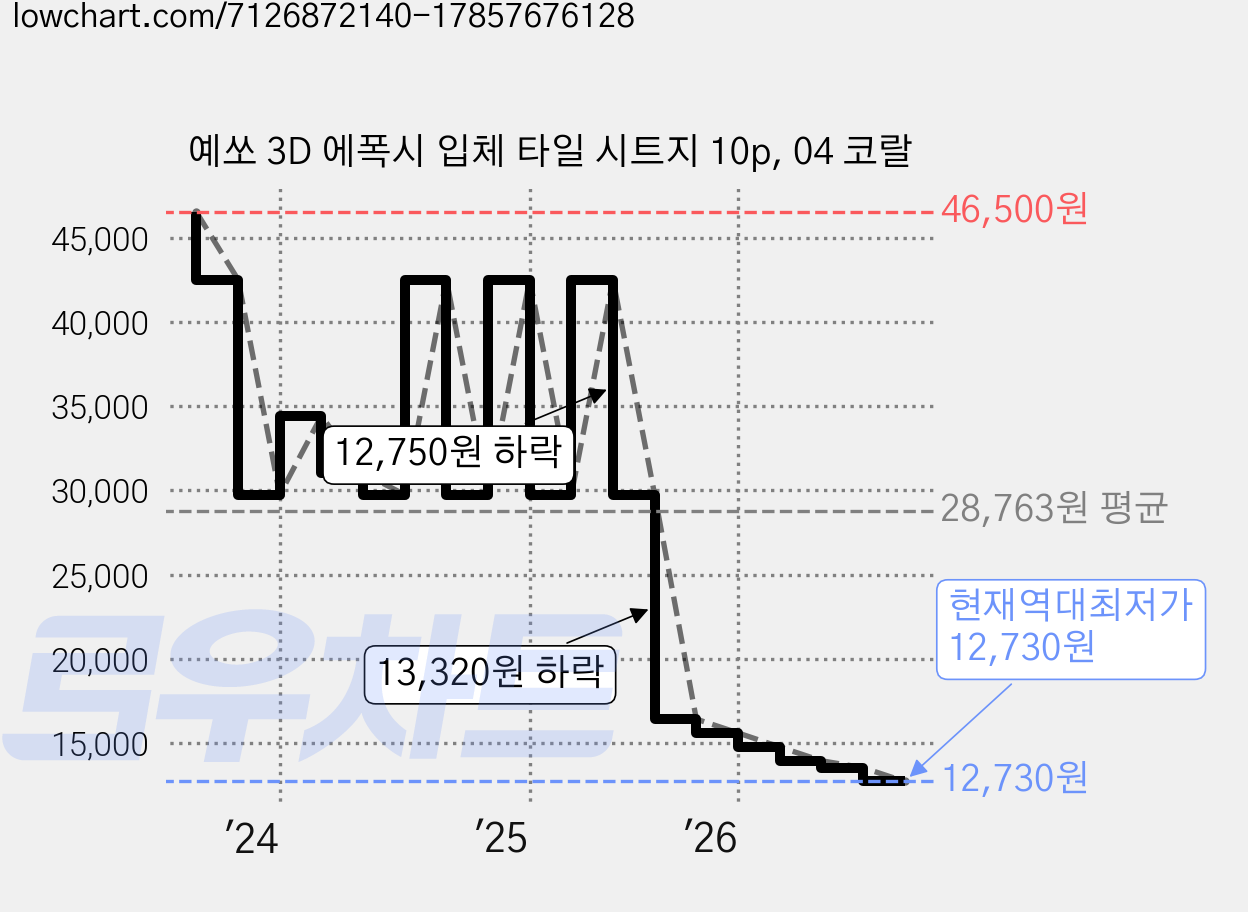 예쏘 3D 에폭시 입체 타일 시트지 10p, 04 코랄 가격 변동 차트, 현재가 12,730원, 역대최저가
