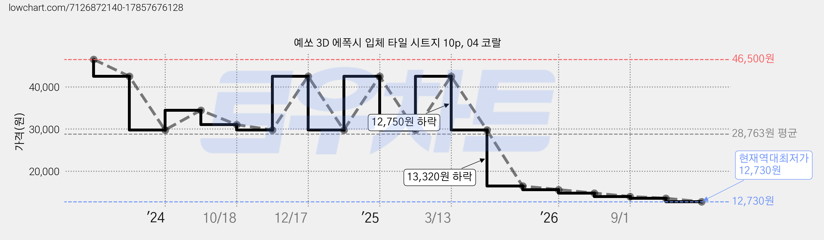 예쏘 3D 에폭시 입체 타일 시트지 10p, 04 코랄 가격 변동 차트, 현재가 12,730원, 역대최저가
