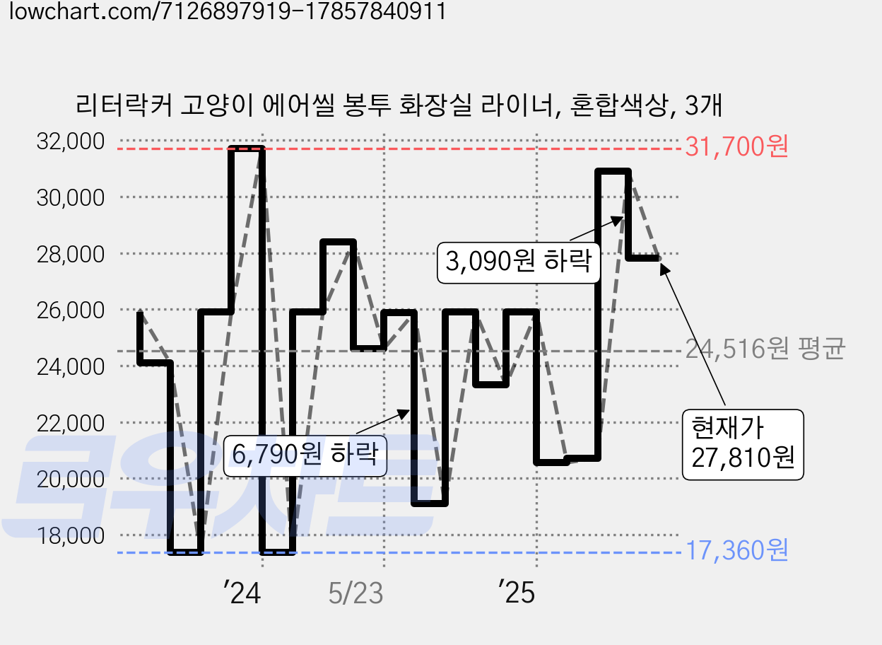리터락커 고양이 에어씰 봉투 화장실 라이너, 혼합색상, 3개 가격 변동 차트, 현재가 27,810원, 관측 최저가 17,360원