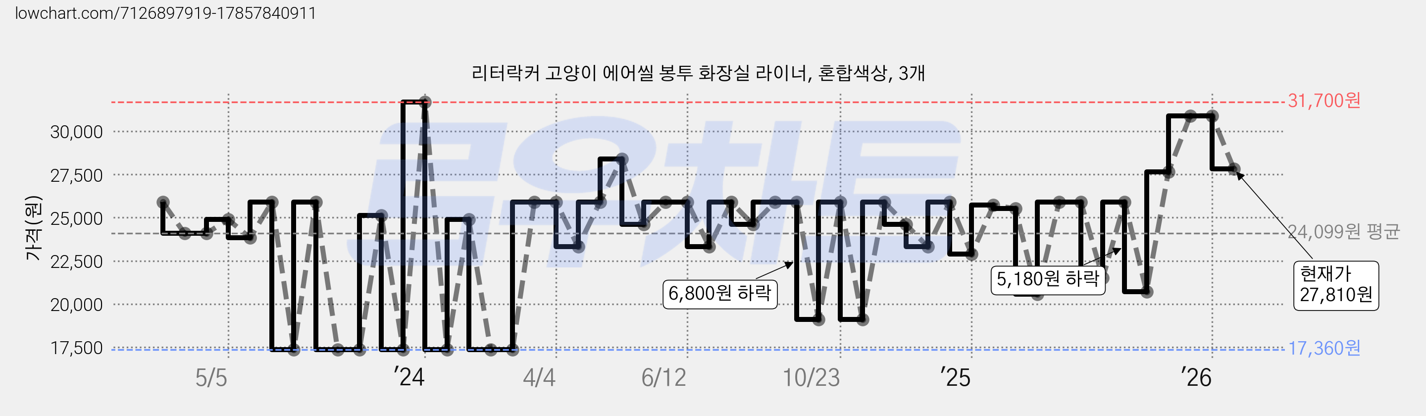 리터락커 고양이 에어씰 봉투 화장실 라이너, 혼합색상, 3개 가격 변동 차트, 현재가 27,810원, 관측 최저가 17,360원