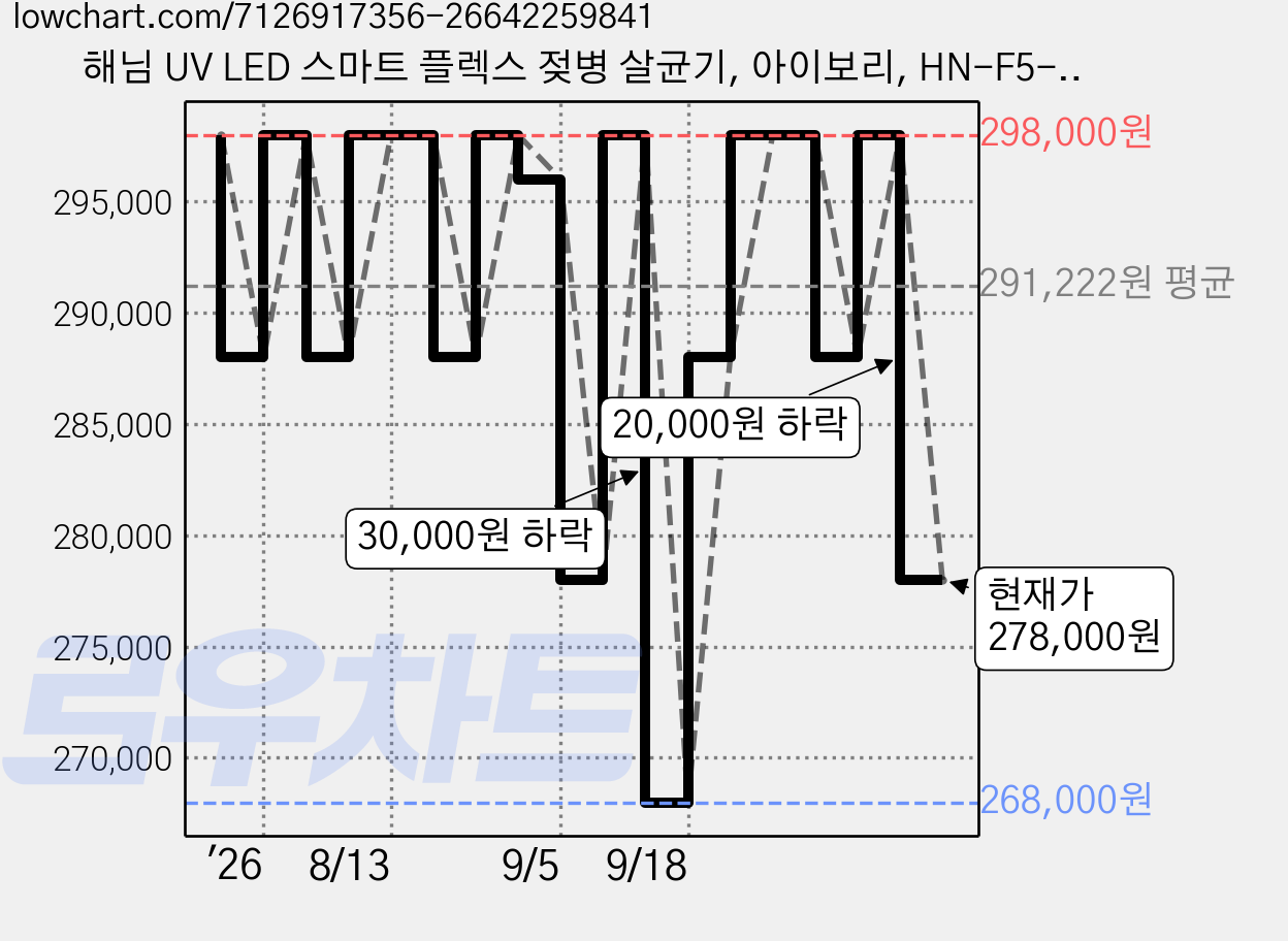 해님 UV LED 스마트 플렉스 젖병 살균기, 아이보리, HN-F5-IV-UT 가격 변동 차트, 현재가 278,000원, 관측 최저가 268,000원