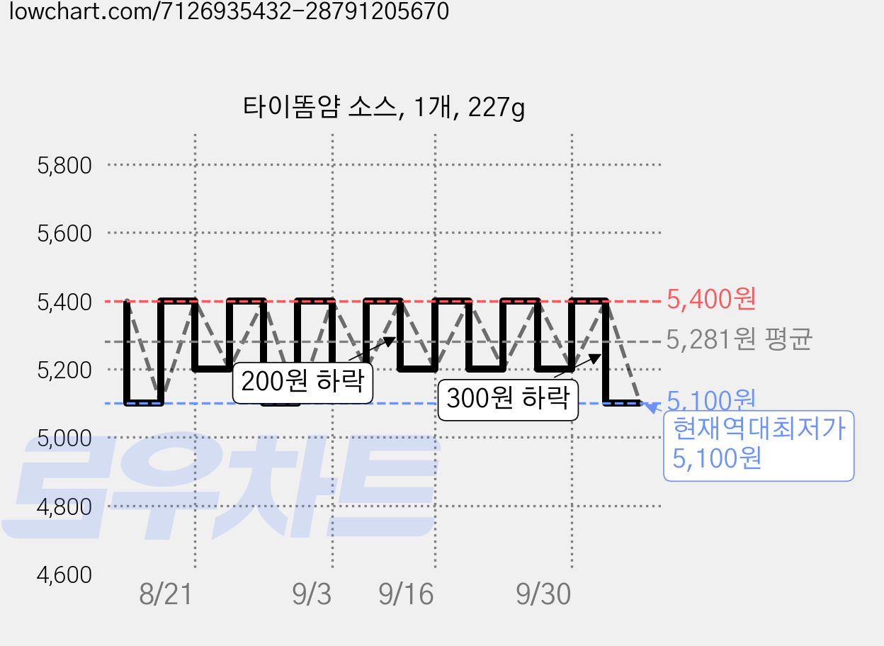 타이똠얌 소스, 1개, 227g 가격 변동 차트, 현재가 5,100원, 역대최저가