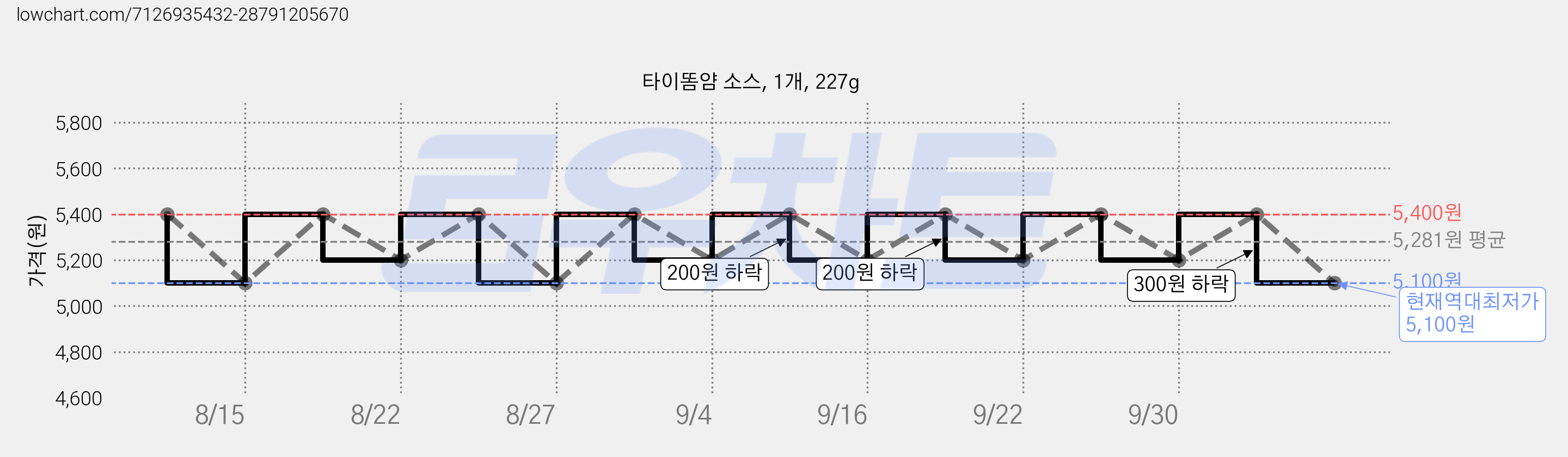 타이똠얌 소스, 1개, 227g 가격 변동 차트, 현재가 5,100원, 역대최저가