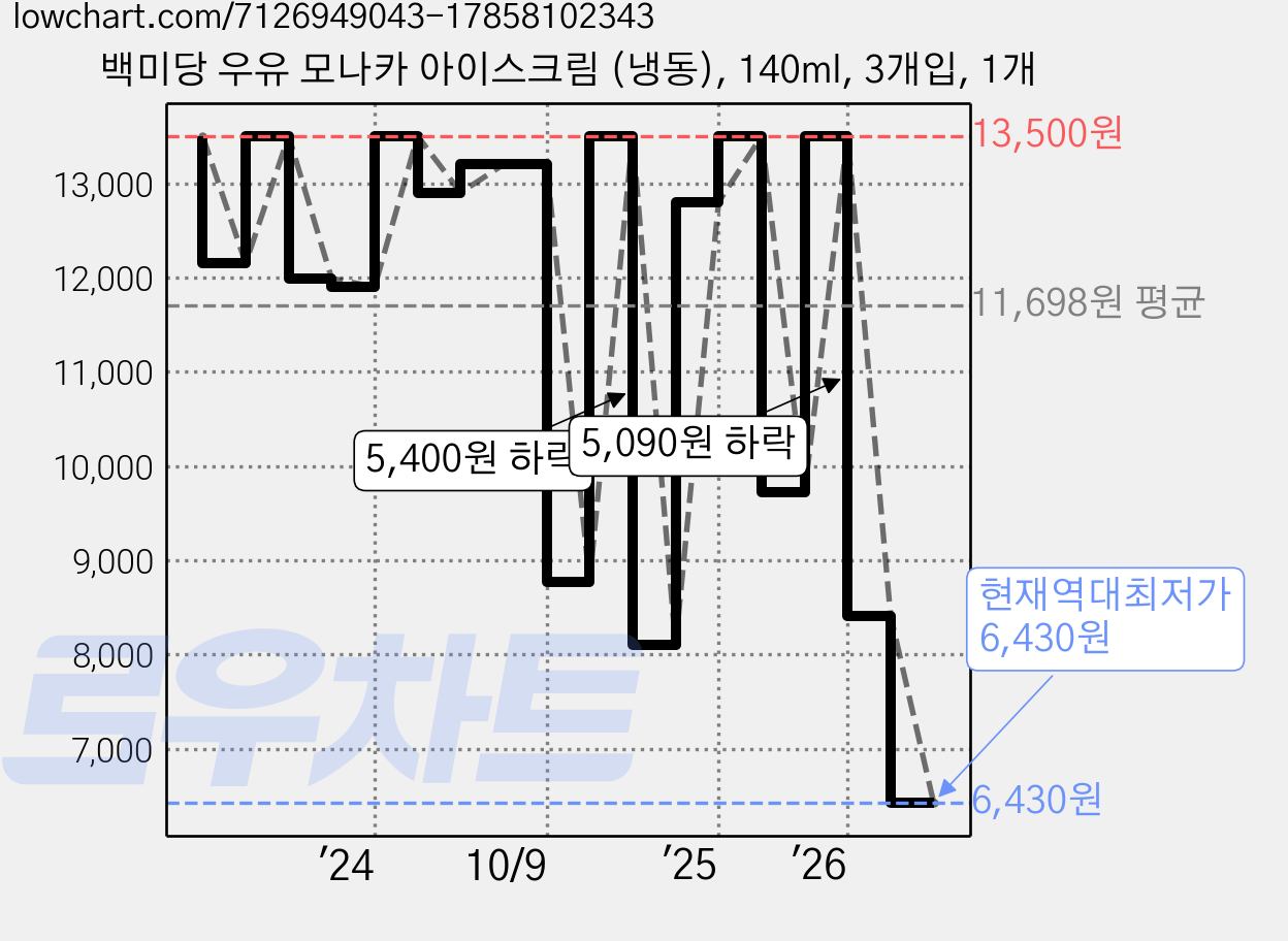 백미당 우유 모나카 아이스크림 (냉동), 140ml, 3개입, 1개 가격 변동 차트, 현재가 6,430원, 역대최저가
