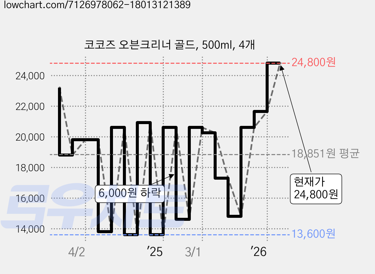 코코즈 오븐크리너 골드, 500ml, 4개 가격 변동 차트, 현재가 24,800원, 관측 최저가 12,600원